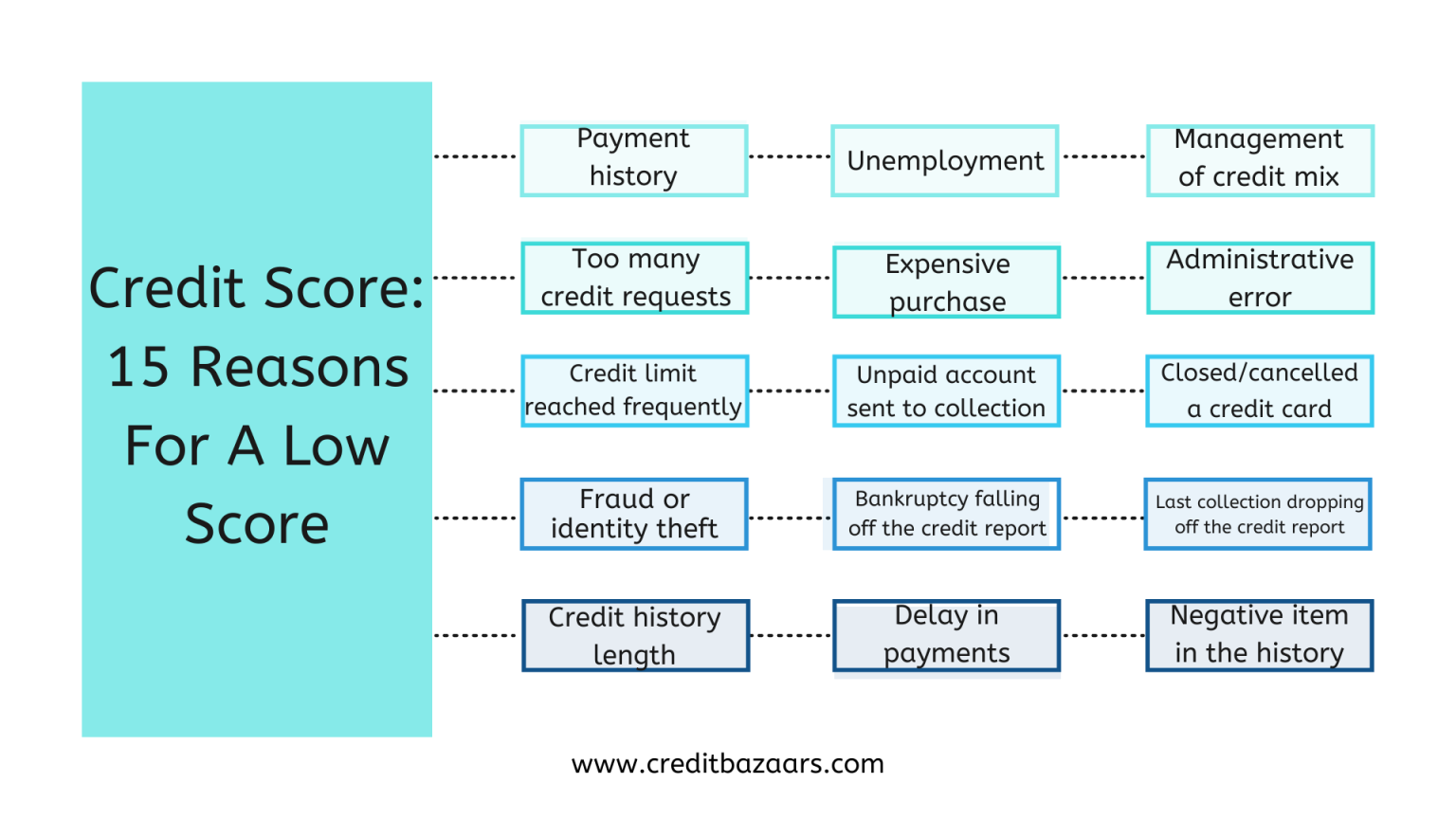 Credit Score 15 Reasons For A Low Score Credit Bazaar