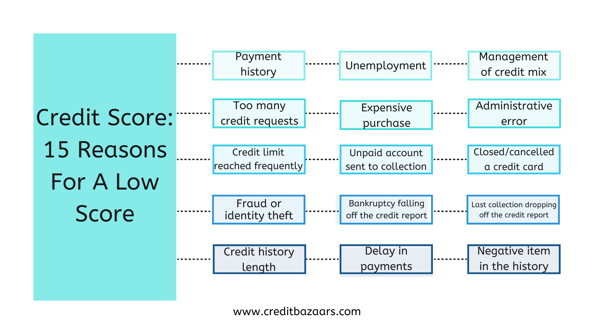 credit-score-15-reasons-for-a-low-score-credit-bazaar