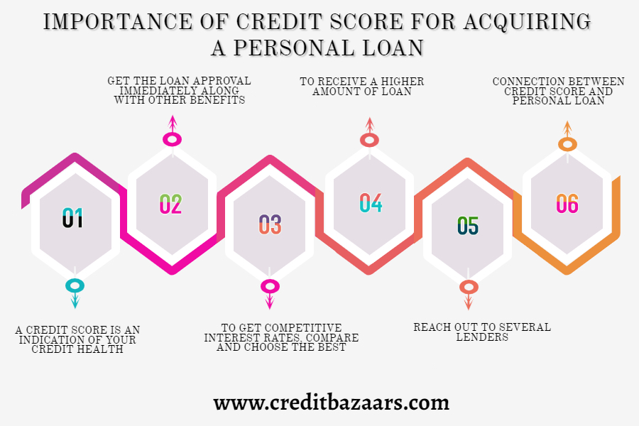 Credit Score: It's Importance For Acquiring A Personal Loan | Credit Bazaar