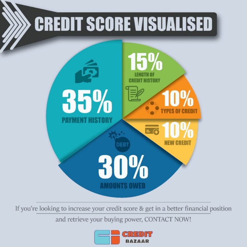 Credit score factors